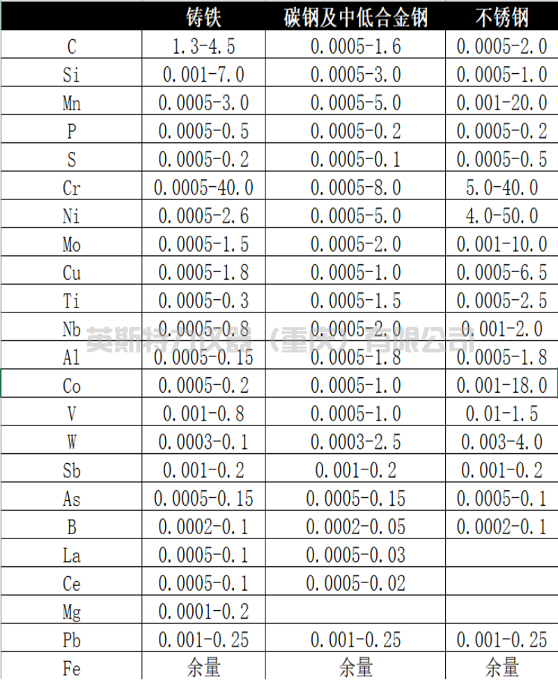 YST15A全谱直读光谱仪(图1) YST15A全谱直读光谱仪(图1)